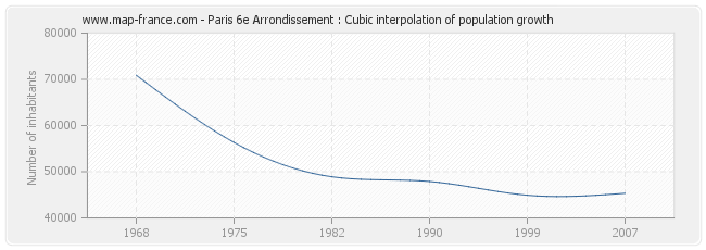 Paris 6e Arrondissement : Cubic interpolation of population growth